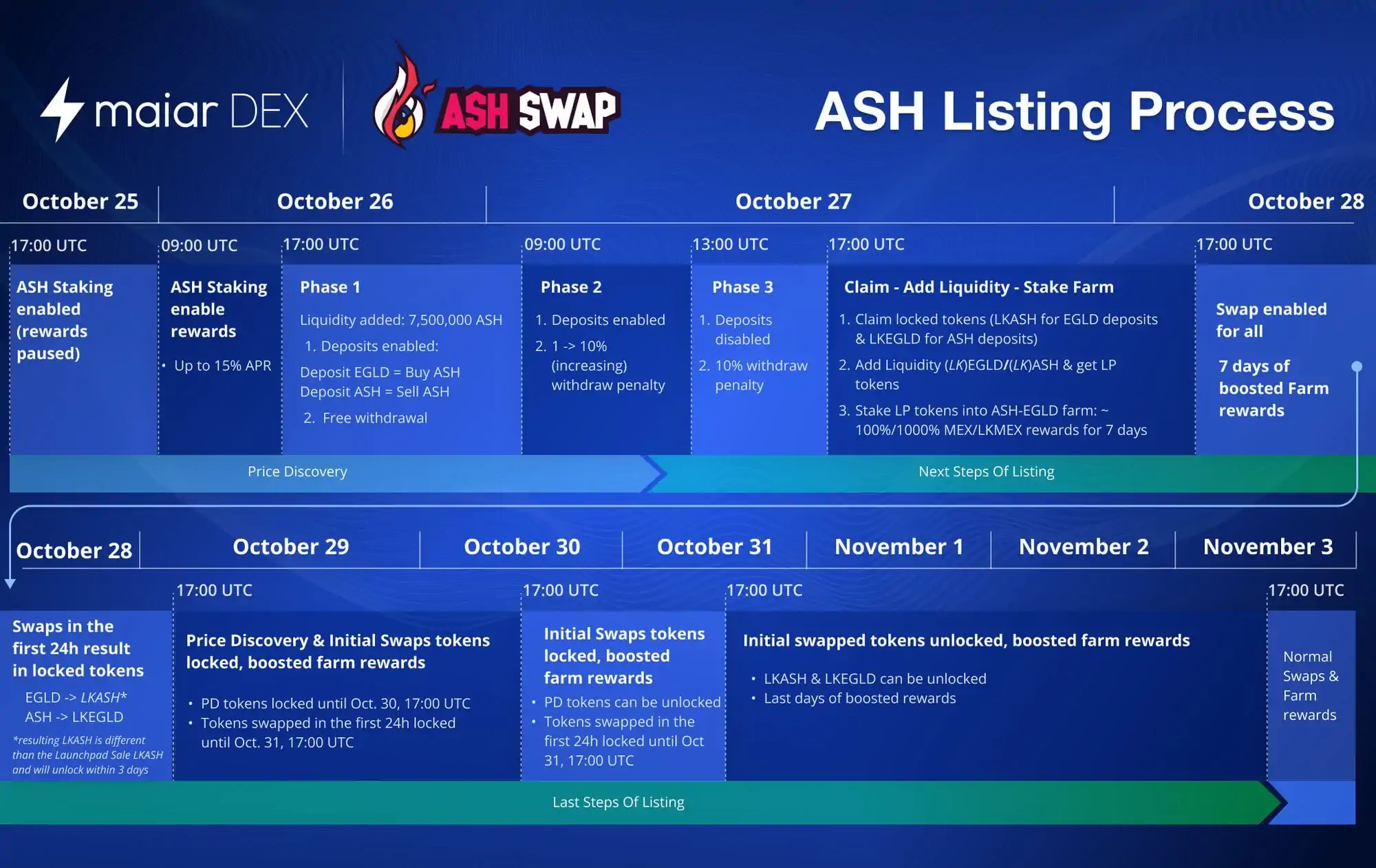 AshSwap Is Listing On The Maiar Exchange! Join The Price Discovery And Experience The First Stable-Swap On Elrond.