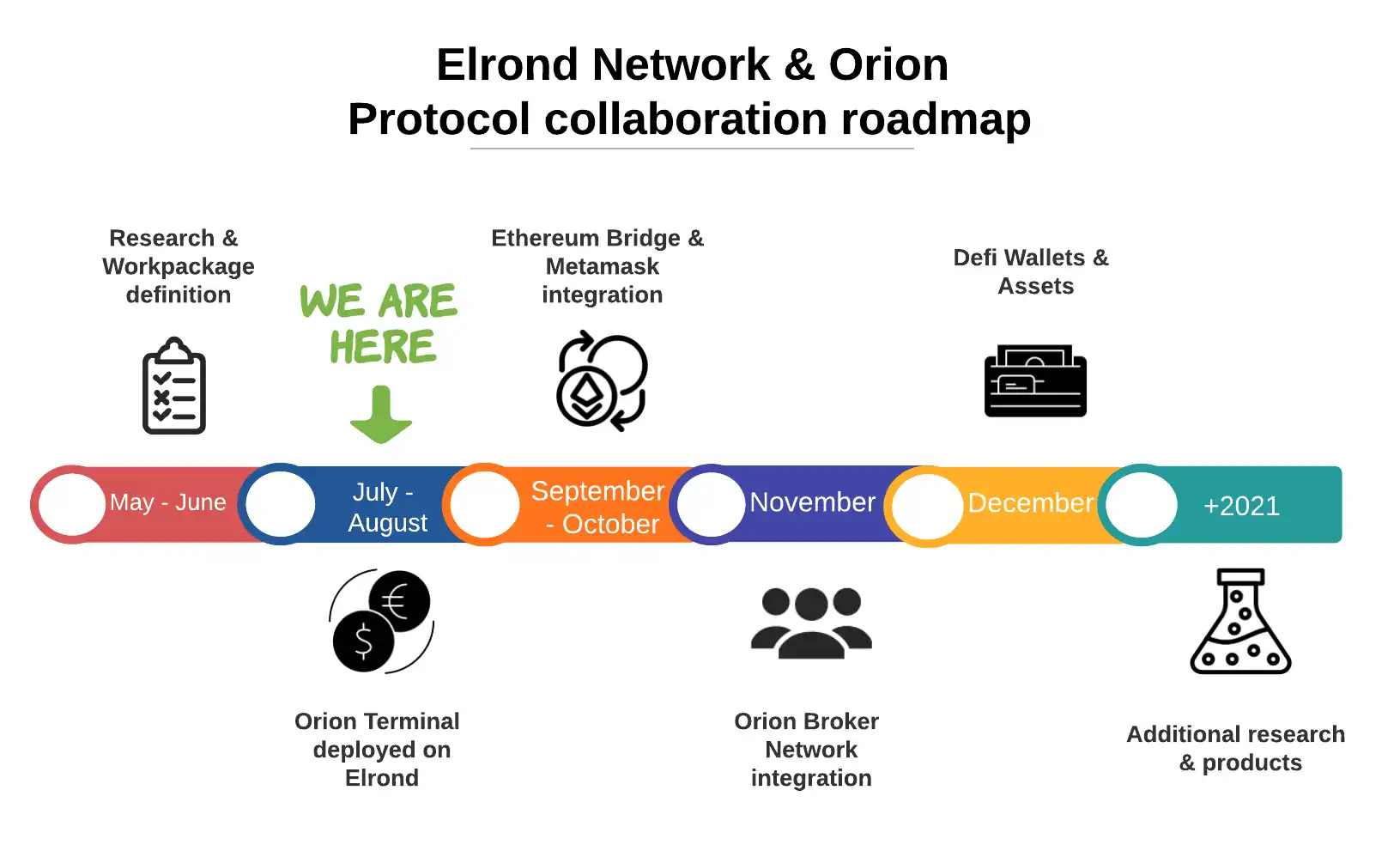 The Elrond Mainnet kicks off with DeFi - Orion Protocol Integration Update