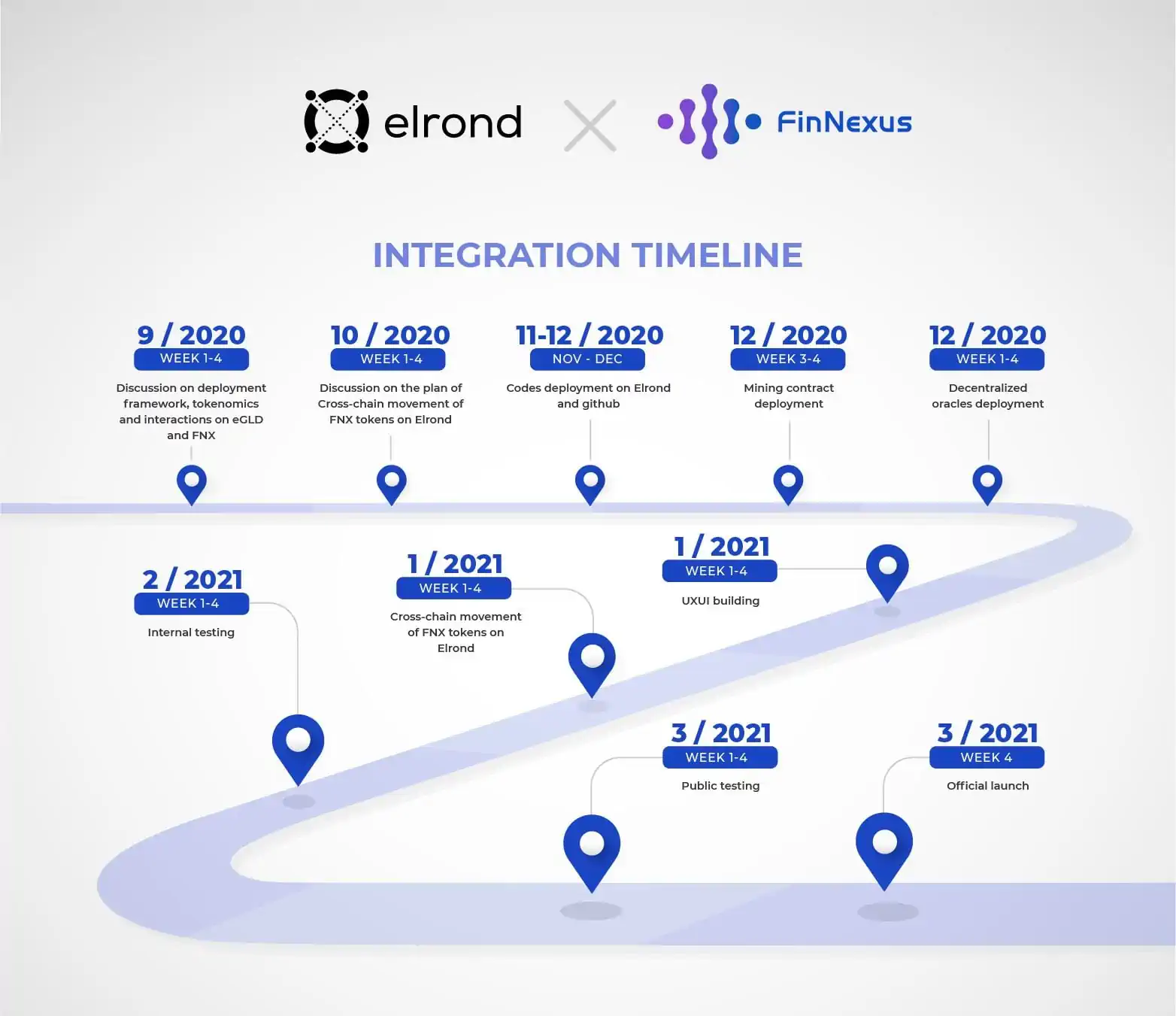 DeFi Innovation: Multi-Asset Liquidity Pool for Options with eGLD & FNX by FinNexus