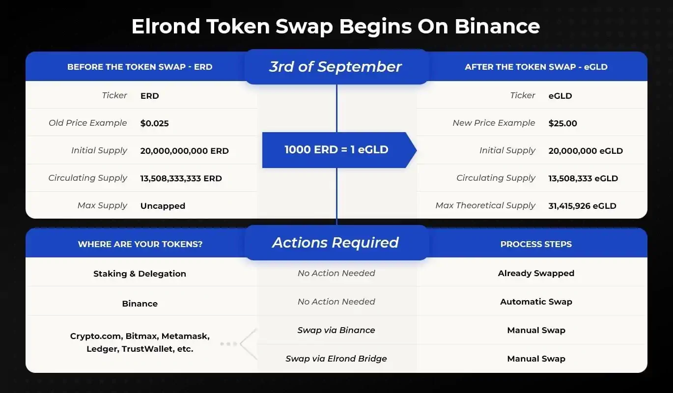 The Elrond Mainnet Token Swap Begins on Binance, And The New Economic Model Is Set In Motion