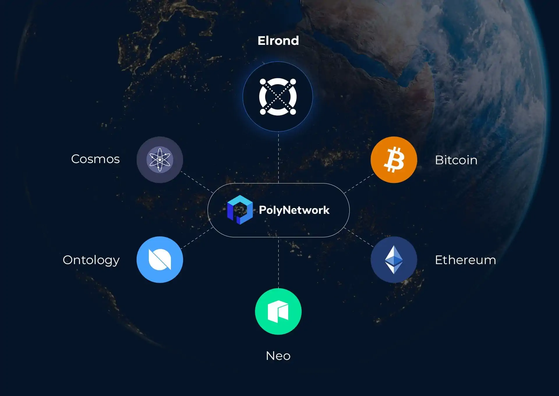 Interoperability at Internet Scale. Bitcoin & ERC20 DeFi Assets On Elrond Via Poly Network Integration.